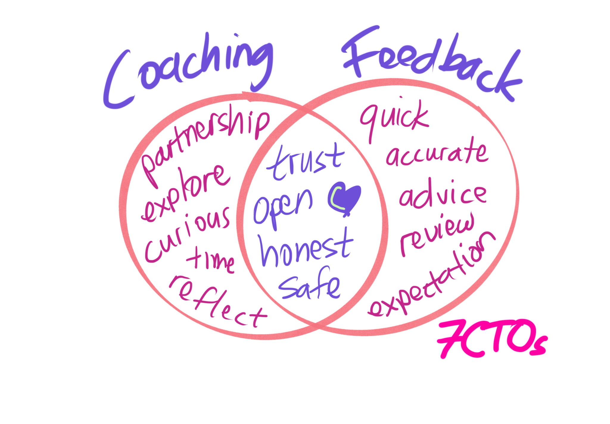 Coaching vs. Feedback: What’s the difference?
