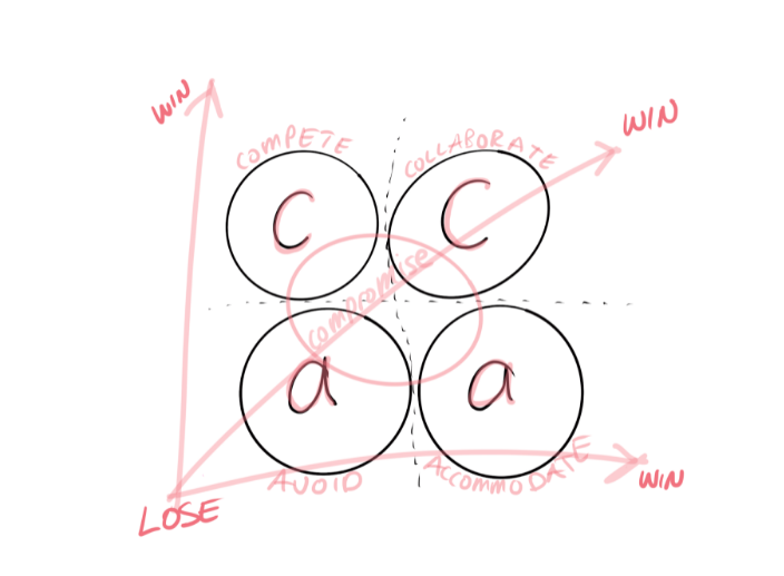 The 5 Conflict Resolution Models