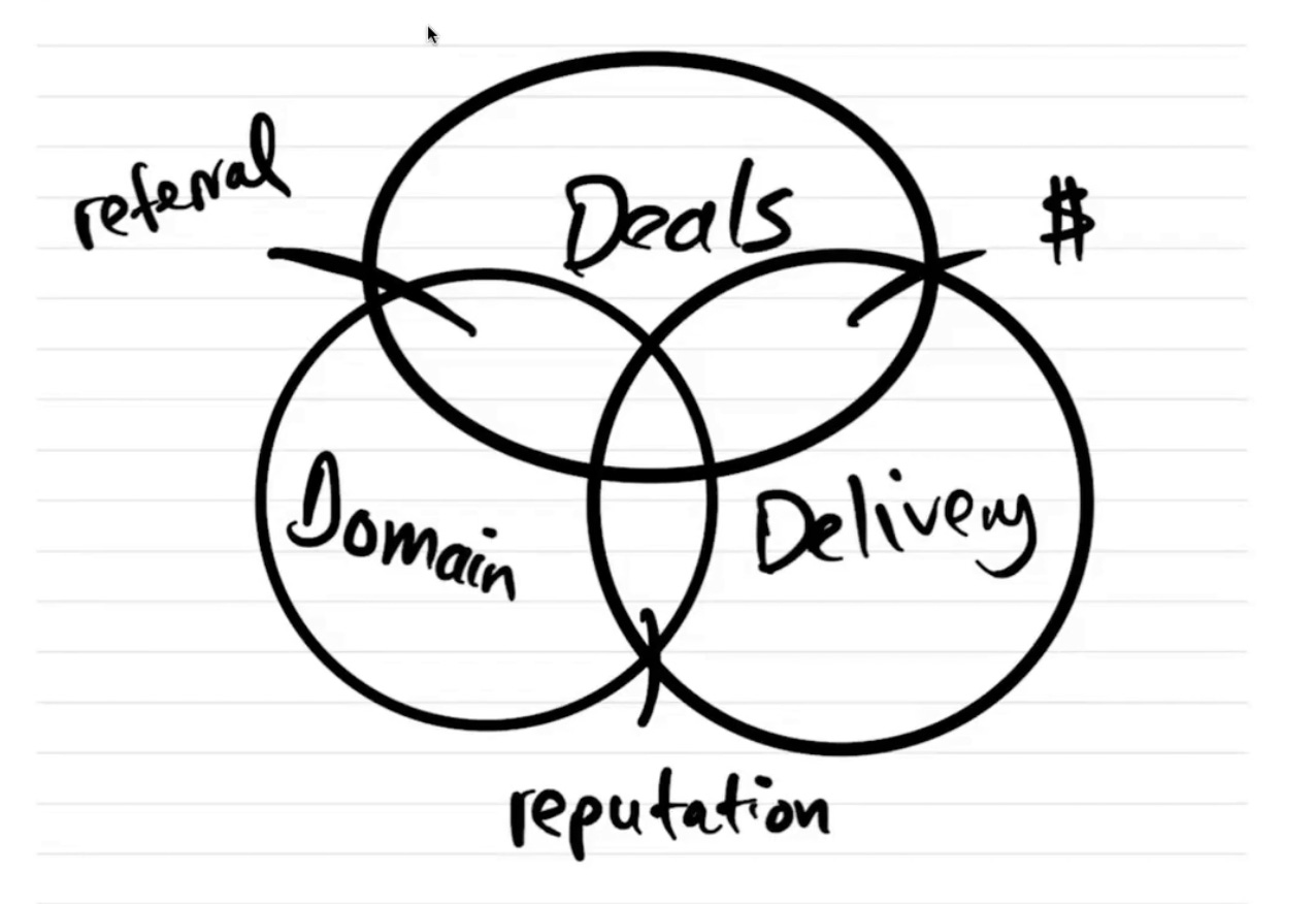 Fractional CTO: What It Means & How to Become One